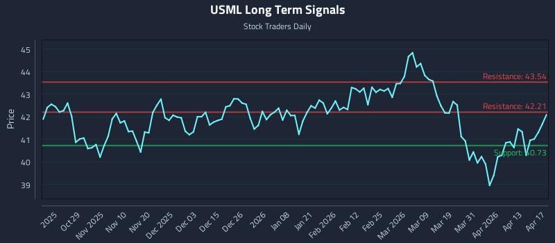 USML Long Term Analysis for April 18 2026