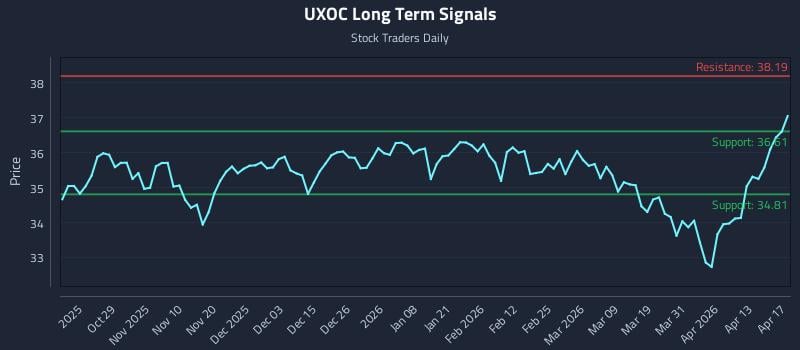 UXOC Long Term Analysis for April 18 2026