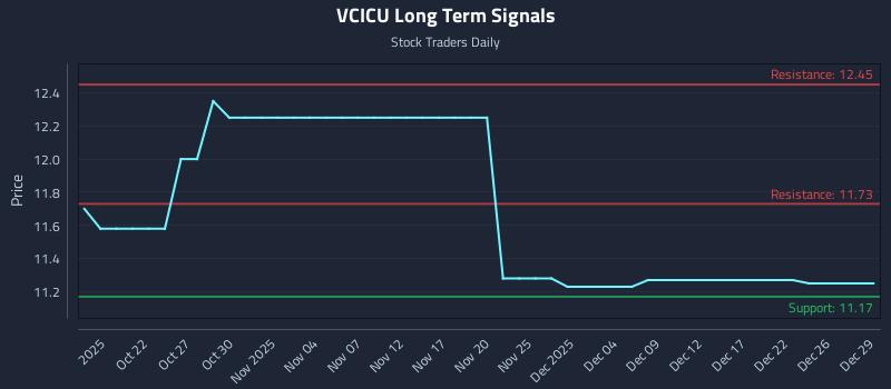 VCICU Long Term Analysis for April 18 2026