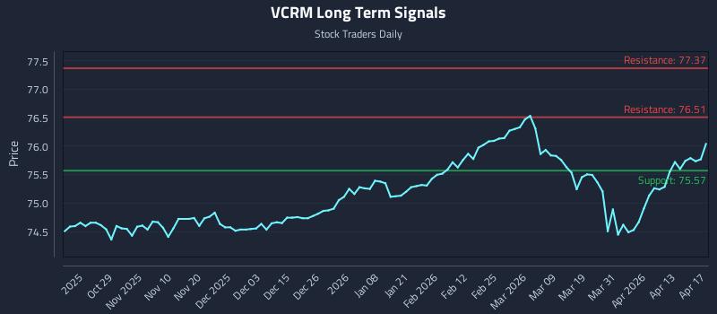 VCRM Long Term Analysis for April 18 2026