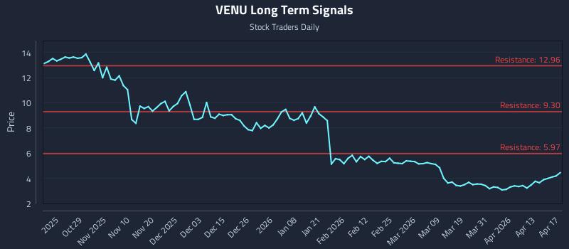 VENU Long Term Analysis for April 18 2026