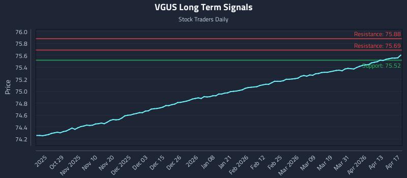 VGUS Long Term Analysis for April 18 2026