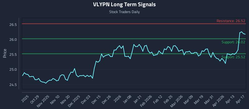 VLYPN Long Term Analysis for April 18 2026
