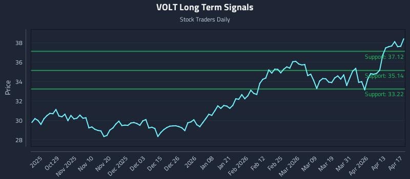 VOLT Long Term Analysis for April 18 2026