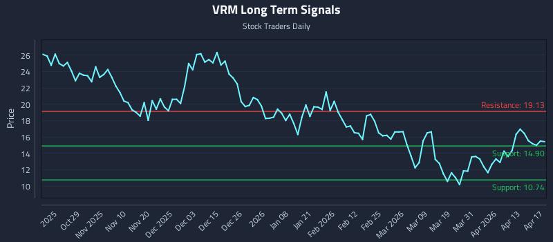 VRM Long Term Analysis for April 18 2026