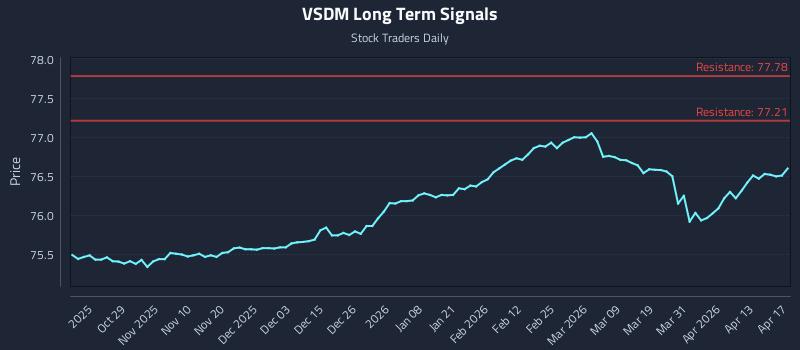 VSDM Long Term Analysis for April 18 2026