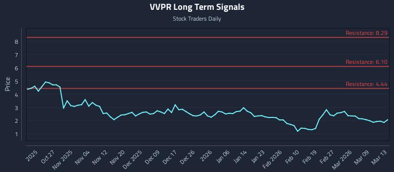 VVPR Long Term Analysis for April 18 2026