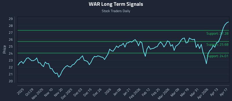 WAR Long Term Analysis for April 18 2026