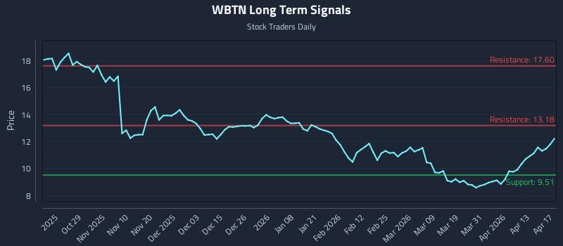WBTN Long Term Analysis for April 18 2026