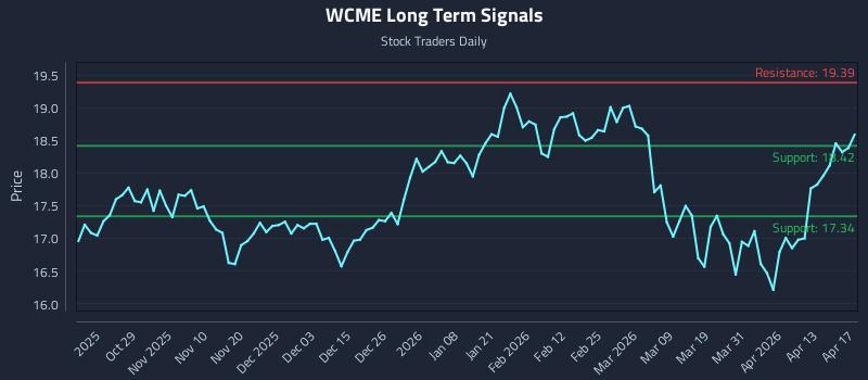 WCME Long Term Analysis for April 18 2026
