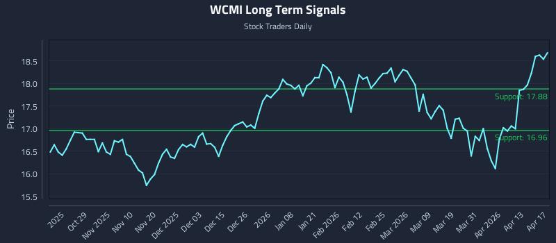 WCMI Long Term Analysis for April 18 2026