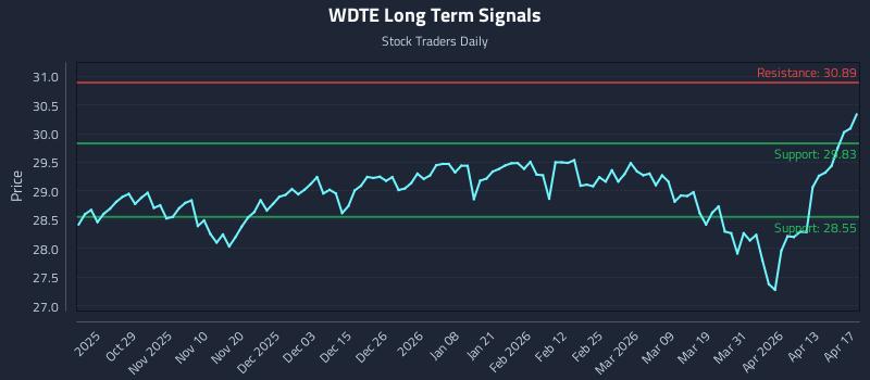 WDTE Long Term Analysis for April 18 2026