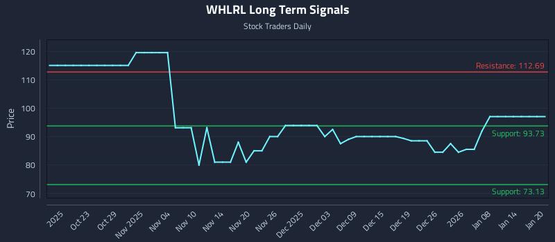 WHLRL Long Term Analysis for April 18 2026