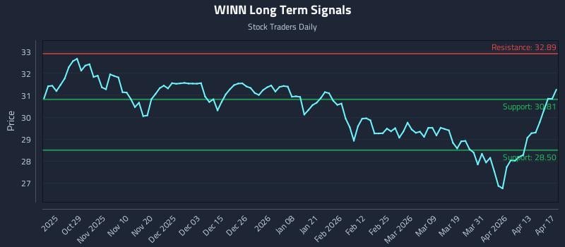 WINN Long Term Analysis for April 18 2026
