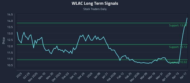 WLAC Long Term Analysis for April 18 2026