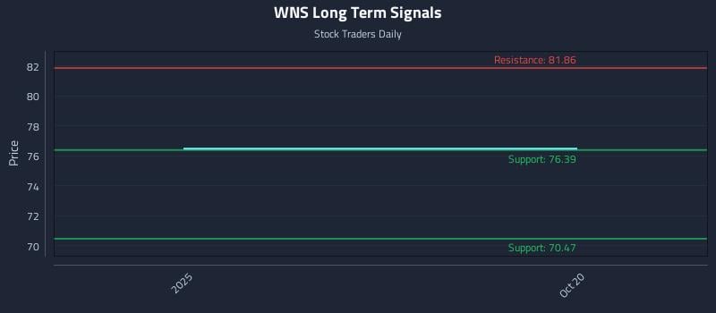 WNS Long Term Analysis for April 18 2026