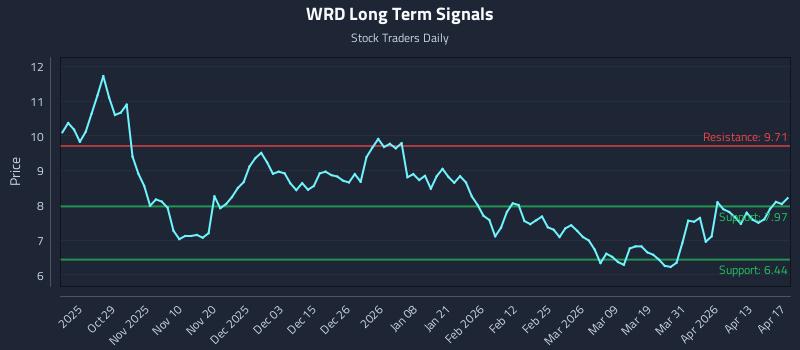 WRD Long Term Analysis for April 18 2026 WRD Long Term Analysis for April 18 2026