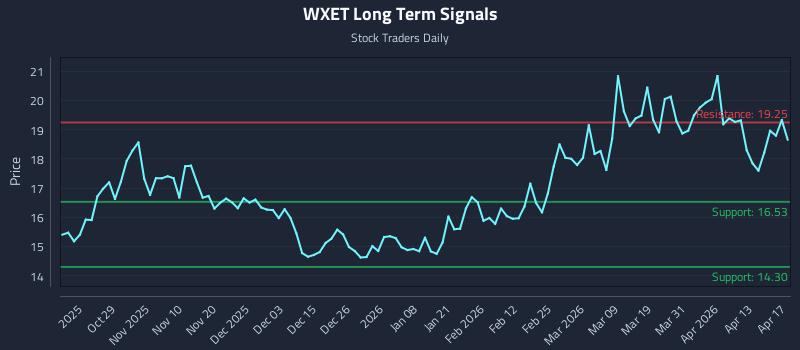 WXET Long Term Analysis for April 18 2026