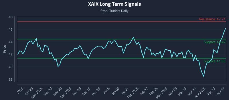 XAIX Long Term Analysis for April 18 2026