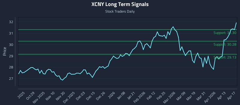 XCNY Long Term Analysis for April 18 2026