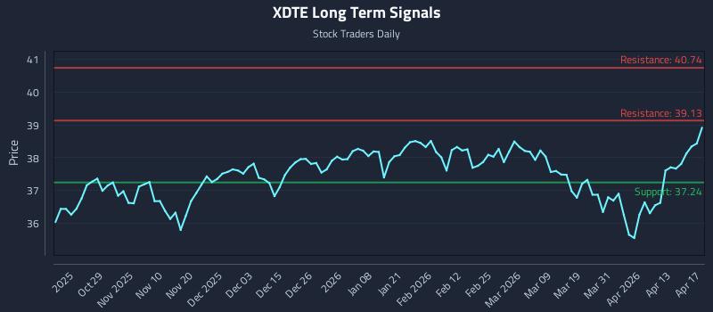 XDTE Long Term Analysis for April 18 2026
