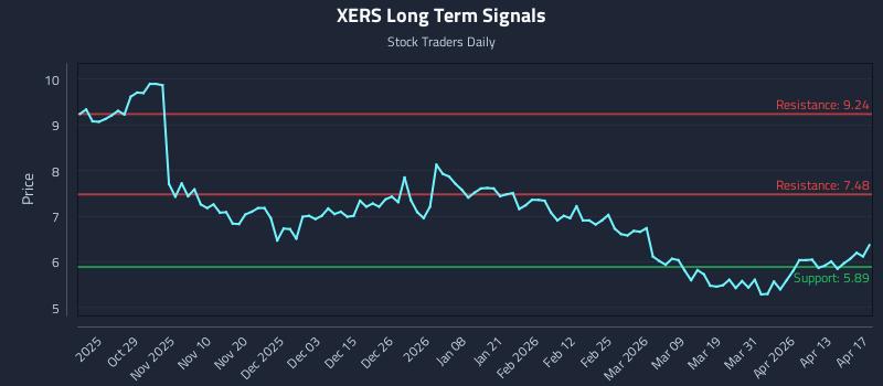 XERS Long Term Analysis for April 18 2026