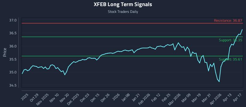 XFEB Long Term Analysis for April 18 2026 XFEB Long Term Analysis for April 18 2026