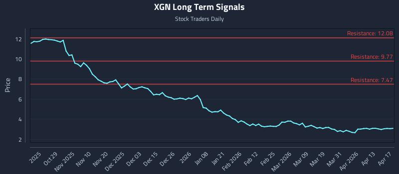 XGN Long Term Analysis for April 18 2026