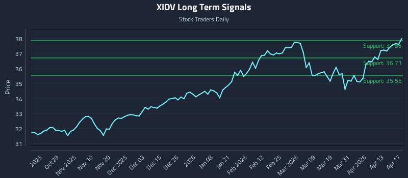XIDV Long Term Analysis for April 18 2026
