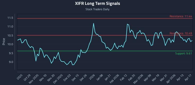 XIFR Long Term Analysis for April 18 2026