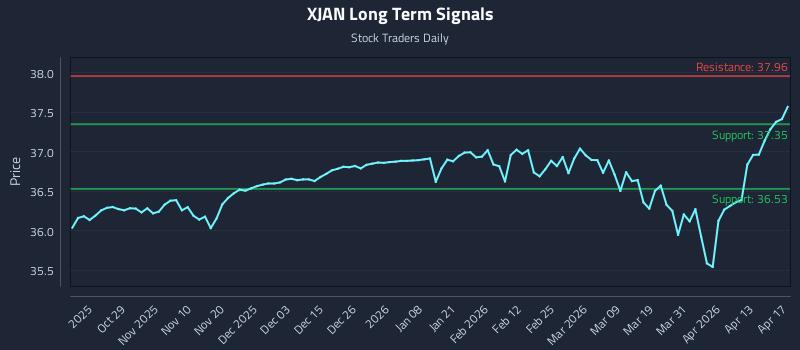 XJAN Long Term Analysis for April 18 2026 XJAN Long Term Analysis for April 18 2026
