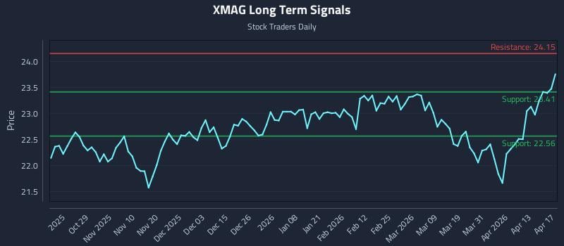 XMAG Long Term Analysis for April 18 2026