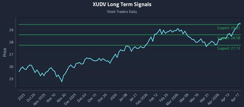 XUDV Long Term Analysis for April 18 2026