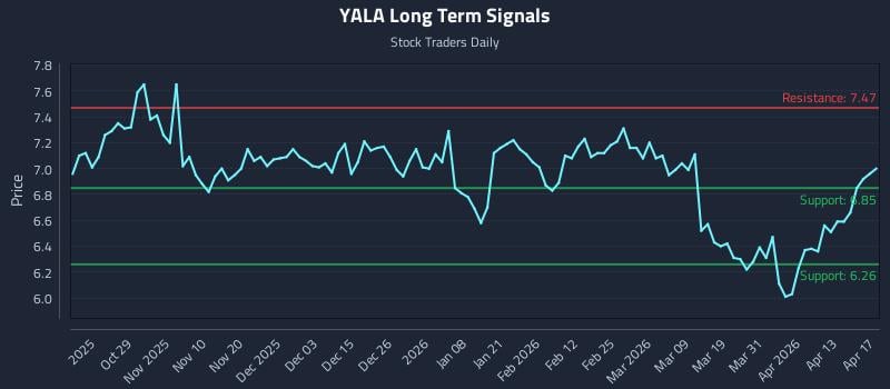 YALA Long Term Analysis for April 18 2026