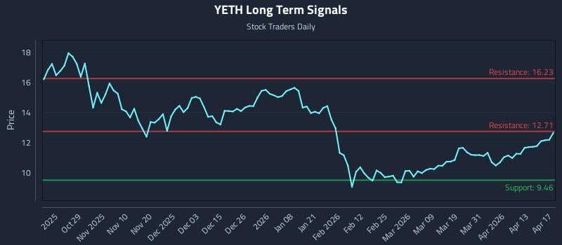 YETH Long Term Analysis for April 18 2026