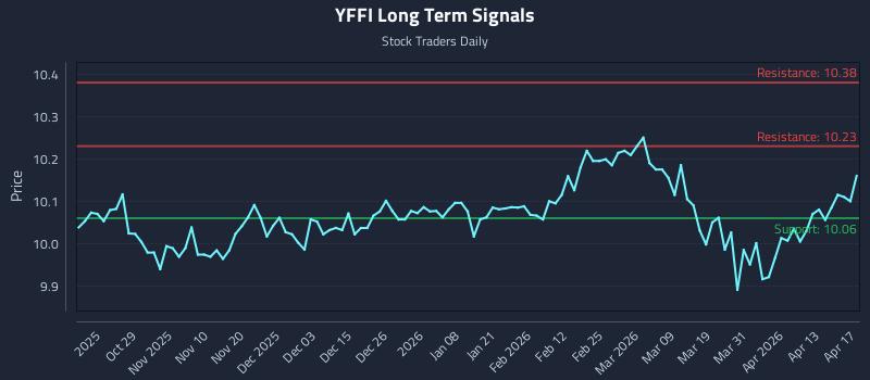 YFFI Long Term Analysis for April 18 2026