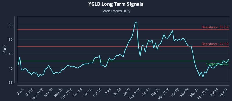 YGLD Long Term Analysis for April 18 2026