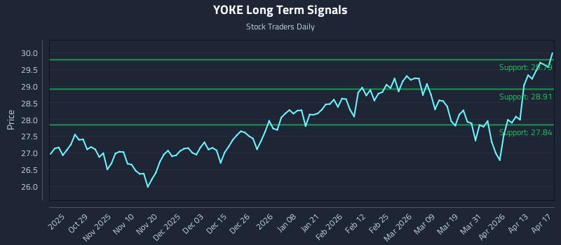 YOKE Long Term Analysis for April 18 2026