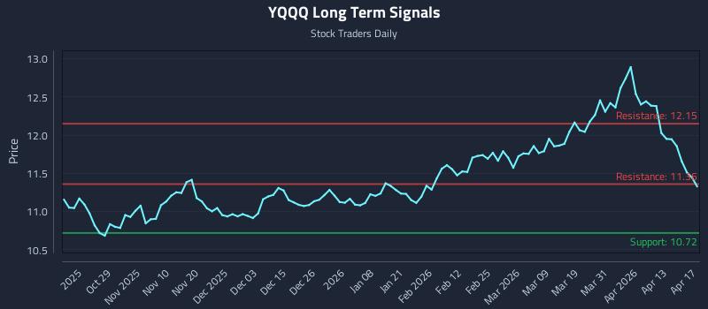 YQQQ Long Term Analysis for April 18 2026