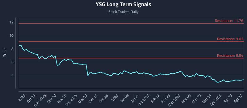 YSG Long Term Analysis for April 18 2026