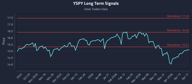 YSPY Long Term Analysis for April 18 2026