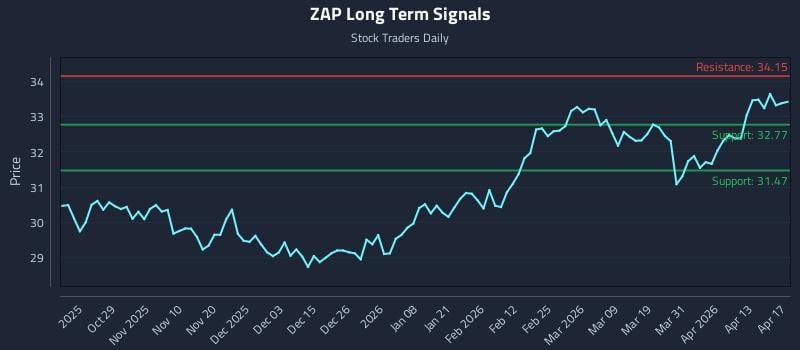 ZAP Long Term Analysis for April 18 2026