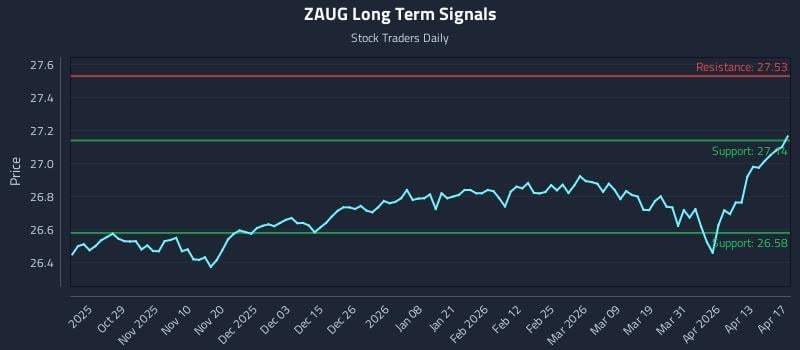 ZAUG Long Term Analysis for April 18 2026