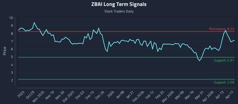ZBAI Long Term Analysis for April 18 2026