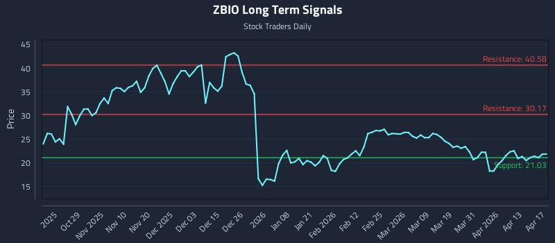 ZBIO Long Term Analysis for April 18 2026