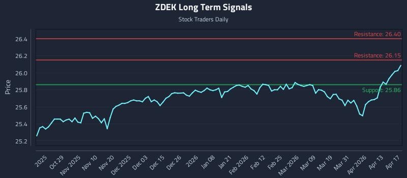 ZDEK Long Term Analysis for April 18 2026