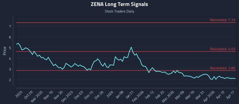 ZENA Long Term Analysis for April 18 2026