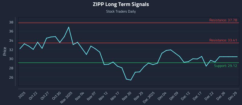 ZIPP Long Term Analysis for April 18 2026 ZIPP Long Term Analysis for April 18 2026