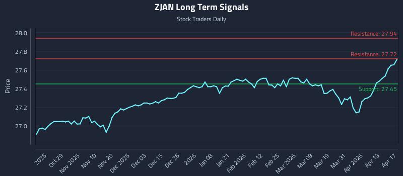 ZJAN Long Term Analysis for April 18 2026