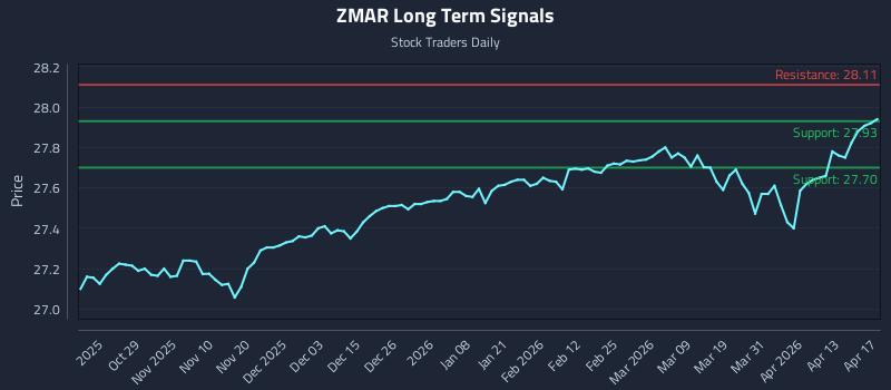ZMAR Long Term Analysis for April 18 2026